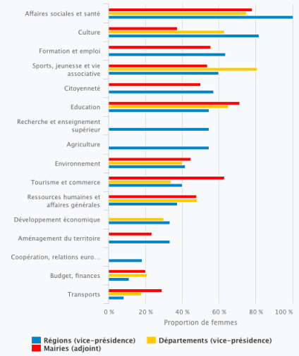 Proportion de femmes selon les intitulés