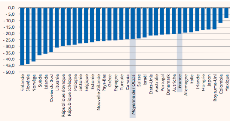 L'enqu&ecirc;te PISA est men&eacute;e tous les trois ans par l'OCDE afin de comparer les performances des syst&egrave;mes &eacute;ducatifs